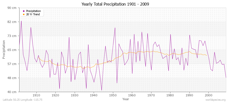 Yearly Total Precipitation 1901 - 2009 (Metric) Latitude 50.25 Longitude -115.75