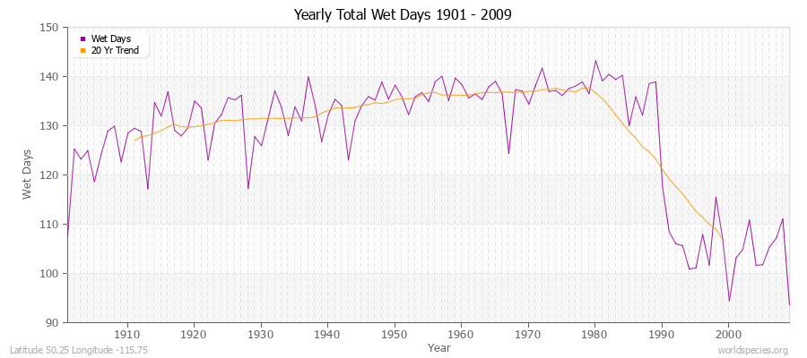 Yearly Total Wet Days 1901 - 2009 Latitude 50.25 Longitude -115.75