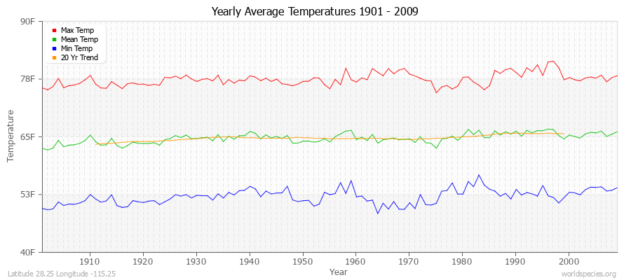 Yearly Average Temperatures 2010 - 2009 (English) Latitude 28.25 Longitude -115.25