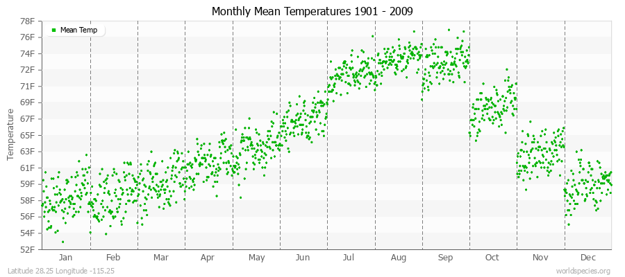 Monthly Mean Temperatures 1901 - 2009 (English) Latitude 28.25 Longitude -115.25
