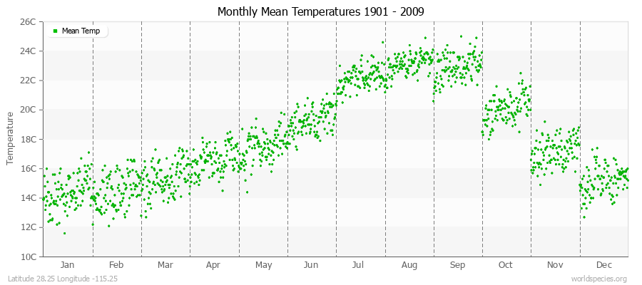 Monthly Mean Temperatures 1901 - 2009 (Metric) Latitude 28.25 Longitude -115.25