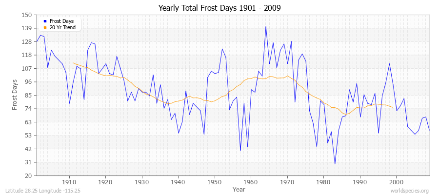 Yearly Total Frost Days 1901 - 2009 Latitude 28.25 Longitude -115.25