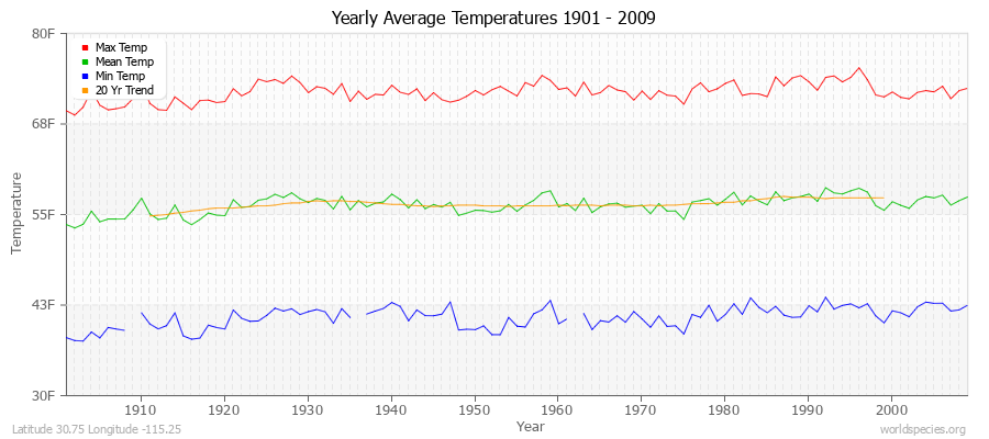Yearly Average Temperatures 2010 - 2009 (English) Latitude 30.75 Longitude -115.25