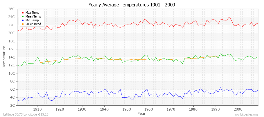 Yearly Average Temperatures 2010 - 2009 (Metric) Latitude 30.75 Longitude -115.25