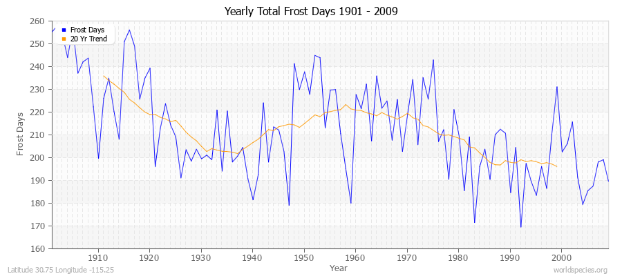 Yearly Total Frost Days 1901 - 2009 Latitude 30.75 Longitude -115.25