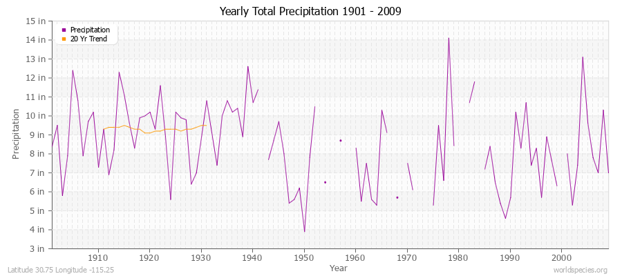 Yearly Total Precipitation 1901 - 2009 (English) Latitude 30.75 Longitude -115.25
