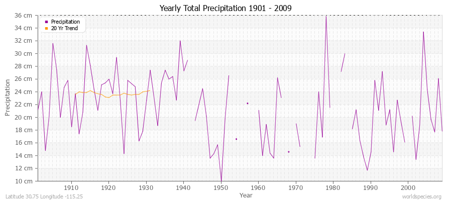 Yearly Total Precipitation 1901 - 2009 (Metric) Latitude 30.75 Longitude -115.25