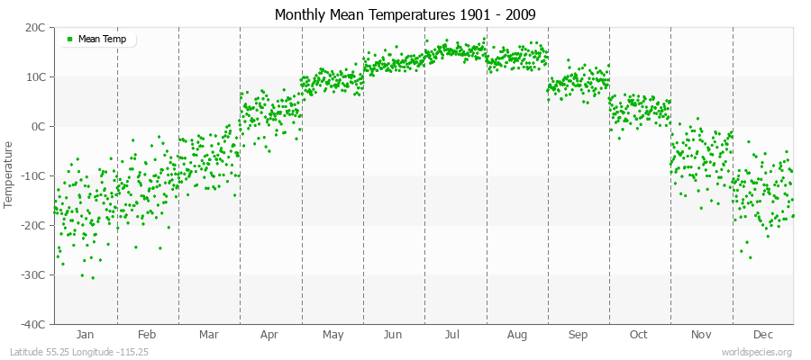 Monthly Mean Temperatures 1901 - 2009 (Metric) Latitude 55.25 Longitude -115.25