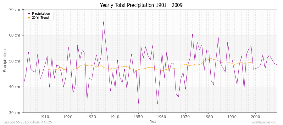 Yearly Total Precipitation 1901 - 2009 (Metric) Latitude 55.25 Longitude -115.25