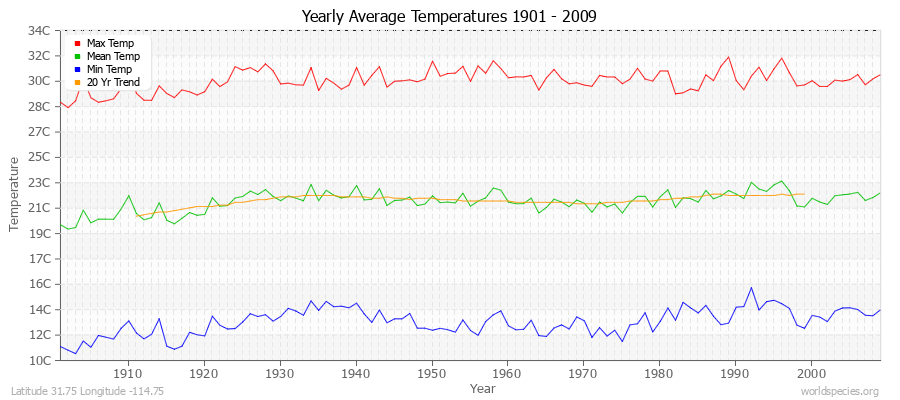 Yearly Average Temperatures 2010 - 2009 (Metric) Latitude 31.75 Longitude -114.75