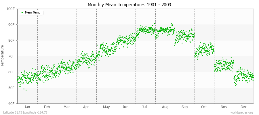 Monthly Mean Temperatures 1901 - 2009 (English) Latitude 31.75 Longitude -114.75