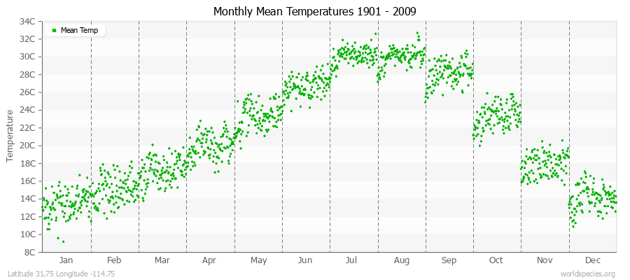 Monthly Mean Temperatures 1901 - 2009 (Metric) Latitude 31.75 Longitude -114.75