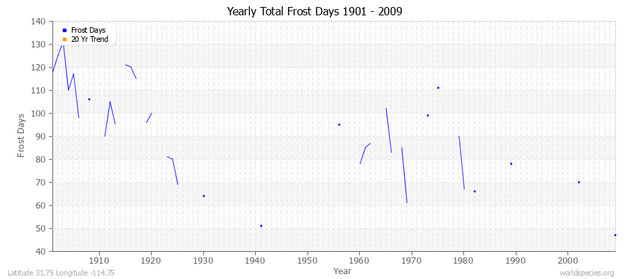 Yearly Total Frost Days 1901 - 2009 Latitude 31.75 Longitude -114.75