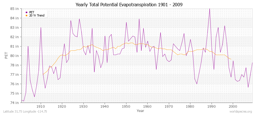 Yearly Total Potential Evapotranspiration 1901 - 2009 (English) Latitude 31.75 Longitude -114.75