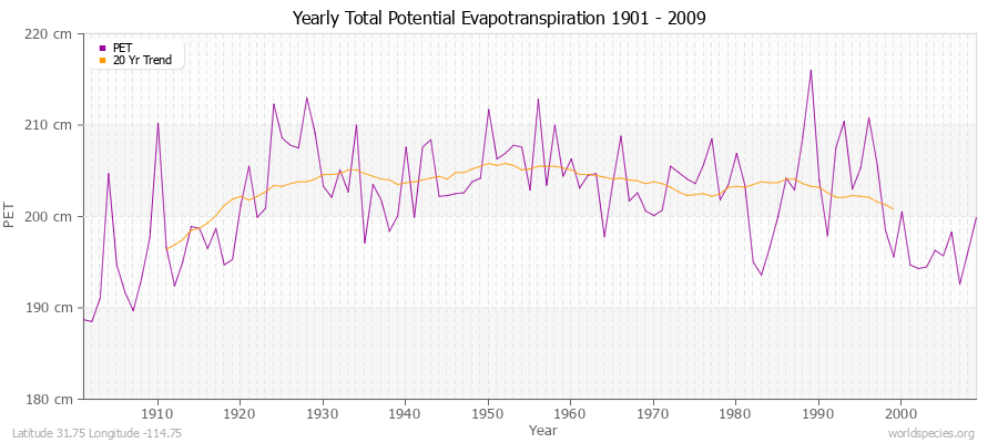 Yearly Total Potential Evapotranspiration 1901 - 2009 (Metric) Latitude 31.75 Longitude -114.75