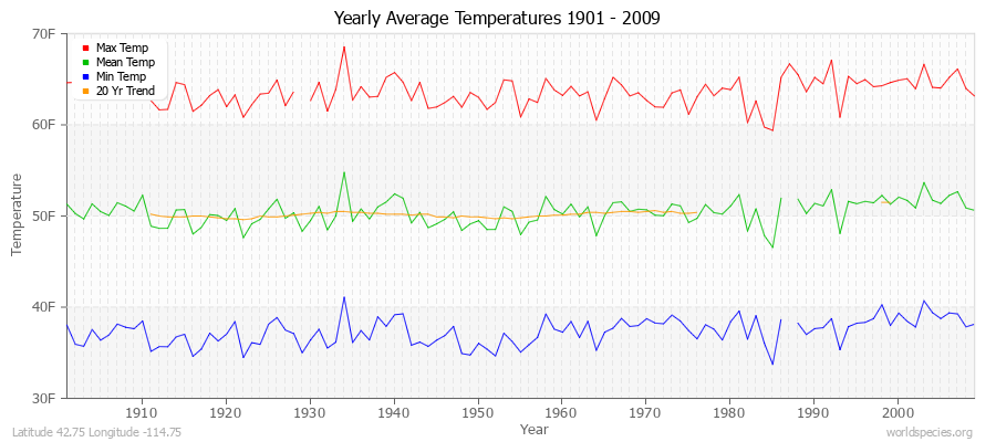 Yearly Average Temperatures 2010 - 2009 (English) Latitude 42.75 Longitude -114.75