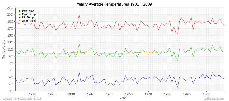 Yearly Average Temperatures 2010 - 2009 (Metric) Latitude 42.75 Longitude -114.75