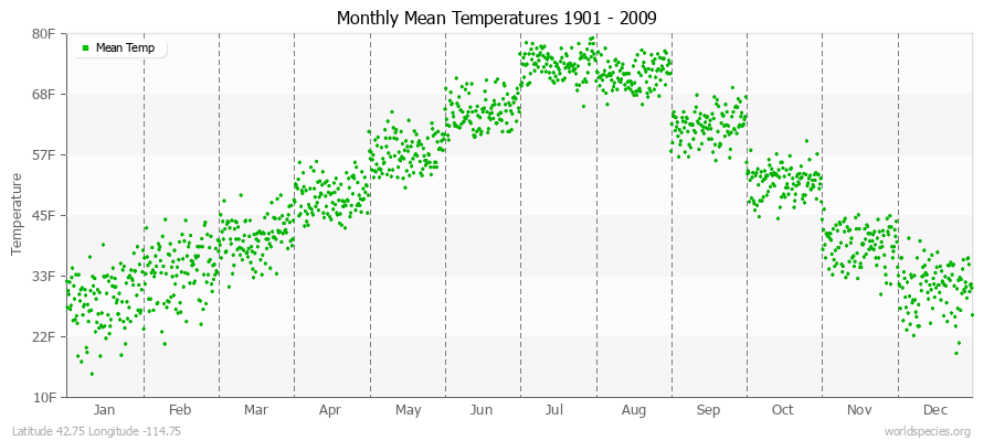 Monthly Mean Temperatures 1901 - 2009 (English) Latitude 42.75 Longitude -114.75