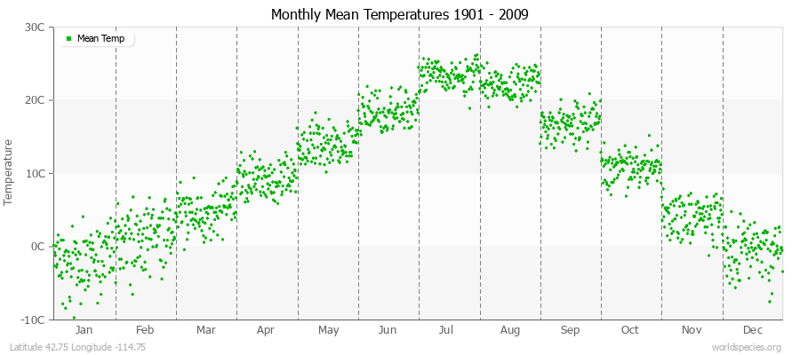 Monthly Mean Temperatures 1901 - 2009 (Metric) Latitude 42.75 Longitude -114.75