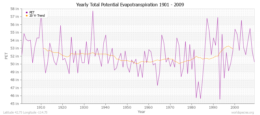 Yearly Total Potential Evapotranspiration 1901 - 2009 (English) Latitude 42.75 Longitude -114.75