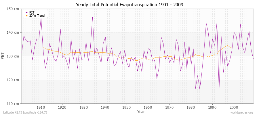 Yearly Total Potential Evapotranspiration 1901 - 2009 (Metric) Latitude 42.75 Longitude -114.75