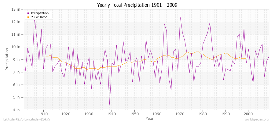 Yearly Total Precipitation 1901 - 2009 (English) Latitude 42.75 Longitude -114.75