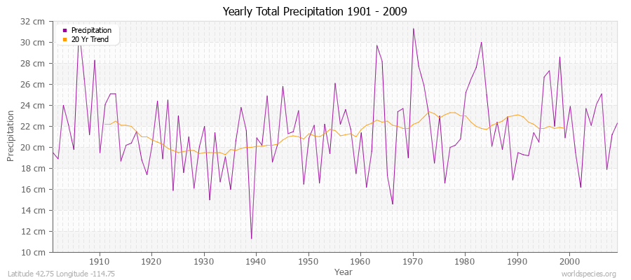 Yearly Total Precipitation 1901 - 2009 (Metric) Latitude 42.75 Longitude -114.75