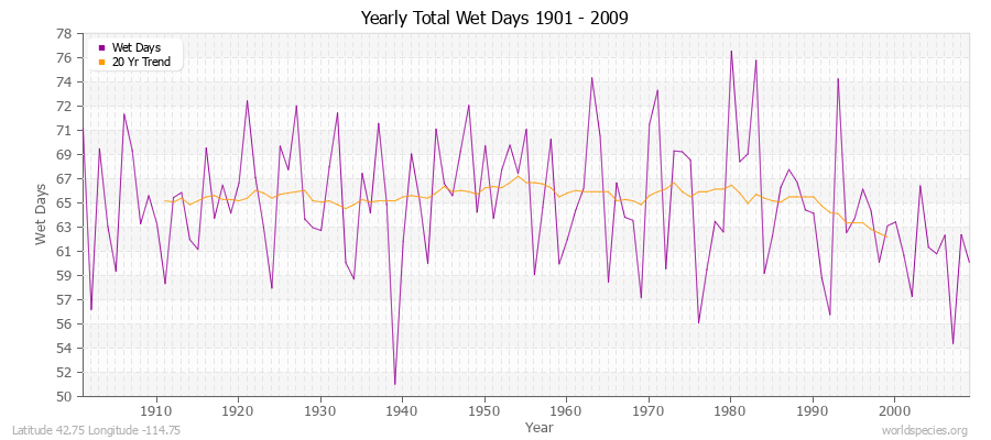 Yearly Total Wet Days 1901 - 2009 Latitude 42.75 Longitude -114.75