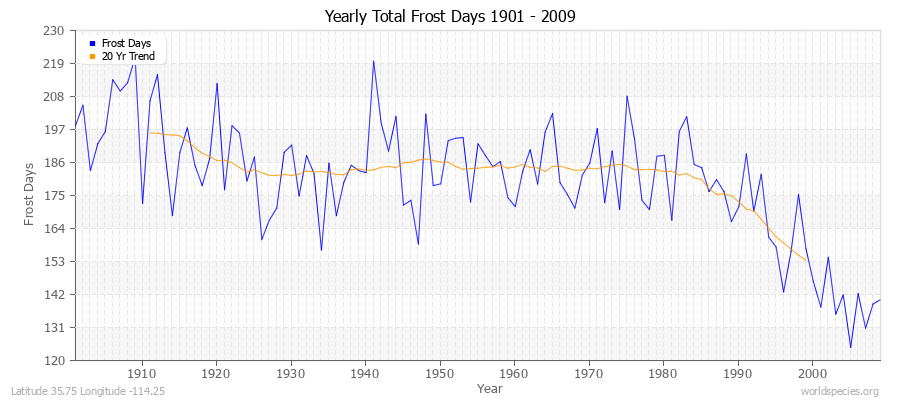 Yearly Total Frost Days 1901 - 2009 Latitude 35.75 Longitude -114.25