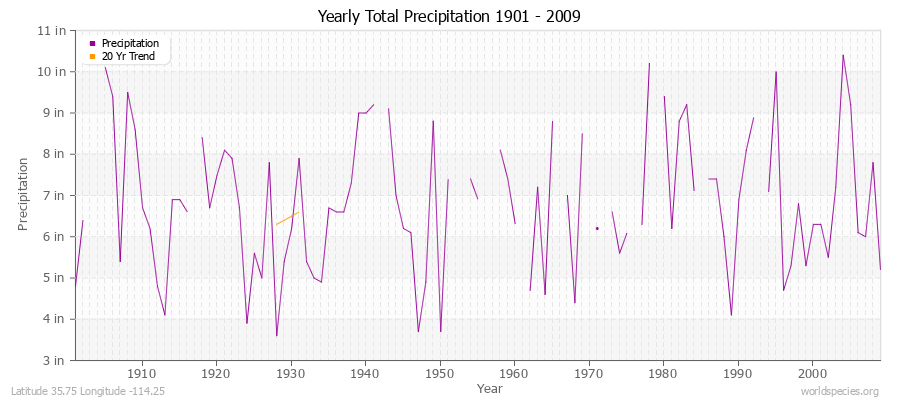 Yearly Total Precipitation 1901 - 2009 (English) Latitude 35.75 Longitude -114.25