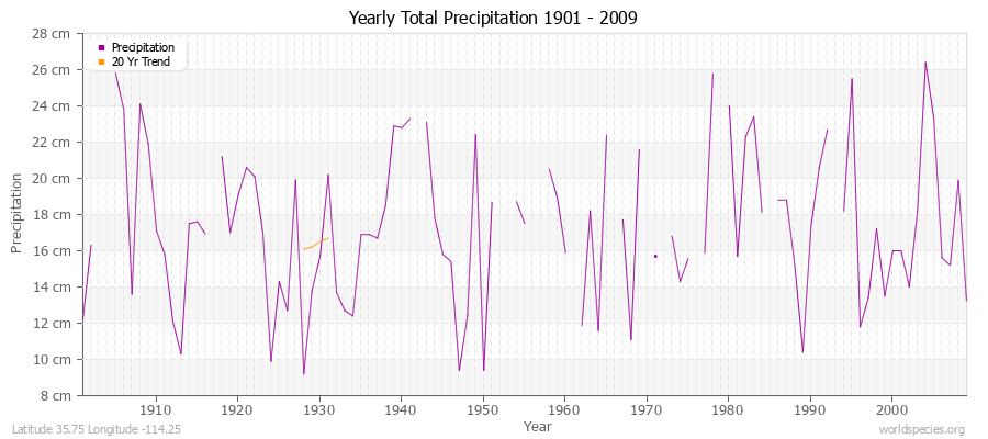 Yearly Total Precipitation 1901 - 2009 (Metric) Latitude 35.75 Longitude -114.25