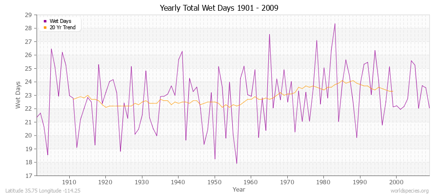 Yearly Total Wet Days 1901 - 2009 Latitude 35.75 Longitude -114.25