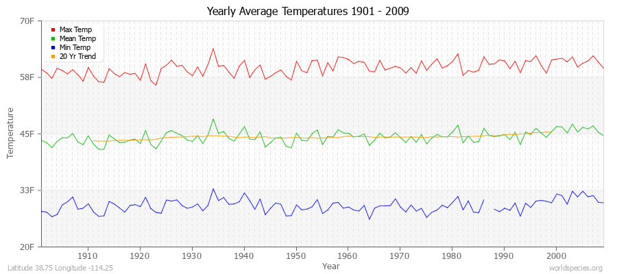 Yearly Average Temperatures 2010 - 2009 (English) Latitude 38.75 Longitude -114.25