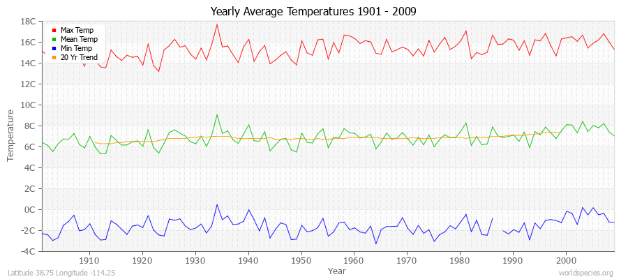 Yearly Average Temperatures 2010 - 2009 (Metric) Latitude 38.75 Longitude -114.25
