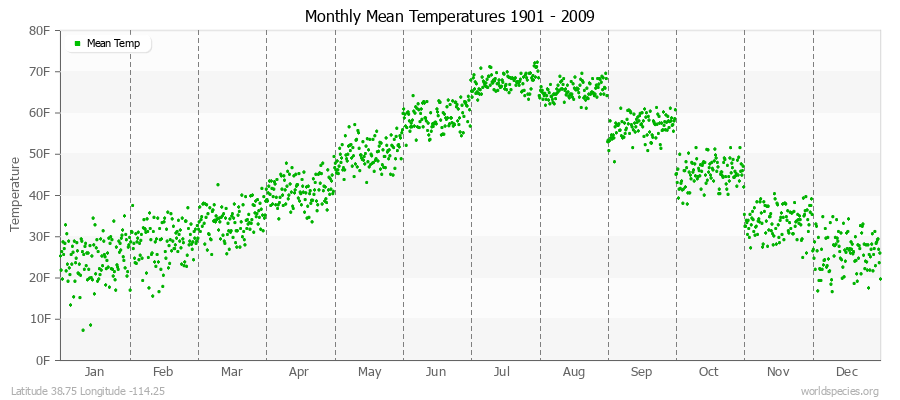 Monthly Mean Temperatures 1901 - 2009 (English) Latitude 38.75 Longitude -114.25