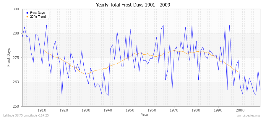 Yearly Total Frost Days 1901 - 2009 Latitude 38.75 Longitude -114.25
