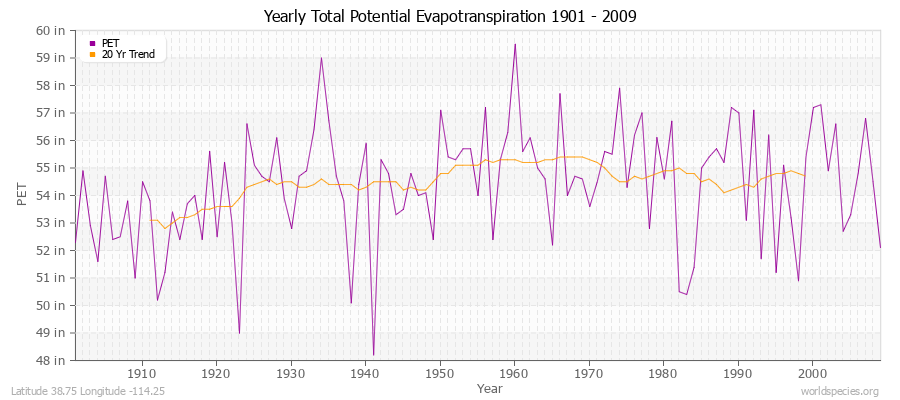 Yearly Total Potential Evapotranspiration 1901 - 2009 (English) Latitude 38.75 Longitude -114.25