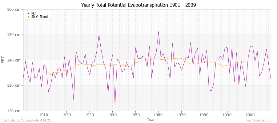 Yearly Total Potential Evapotranspiration 1901 - 2009 (Metric) Latitude 38.75 Longitude -114.25