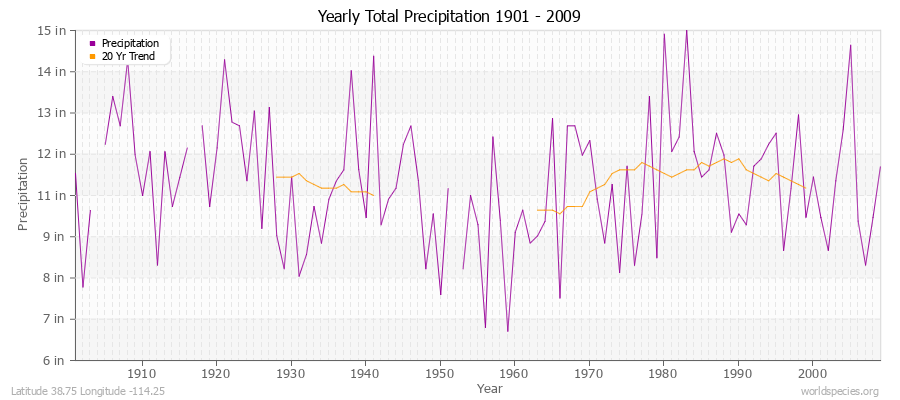 Yearly Total Precipitation 1901 - 2009 (English) Latitude 38.75 Longitude -114.25