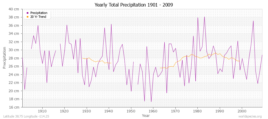 Yearly Total Precipitation 1901 - 2009 (Metric) Latitude 38.75 Longitude -114.25