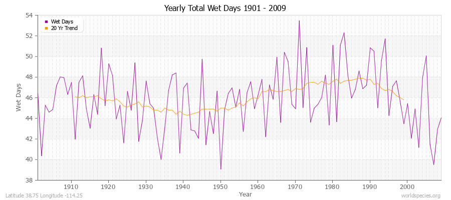 Yearly Total Wet Days 1901 - 2009 Latitude 38.75 Longitude -114.25