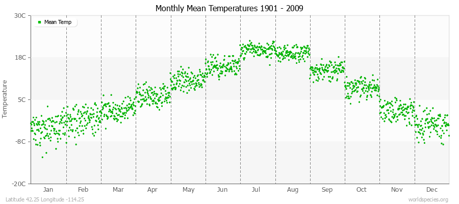 Monthly Mean Temperatures 1901 - 2009 (Metric) Latitude 42.25 Longitude -114.25