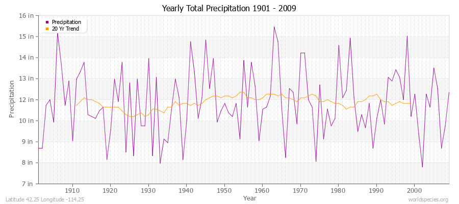 Yearly Total Precipitation 1901 - 2009 (English) Latitude 42.25 Longitude -114.25