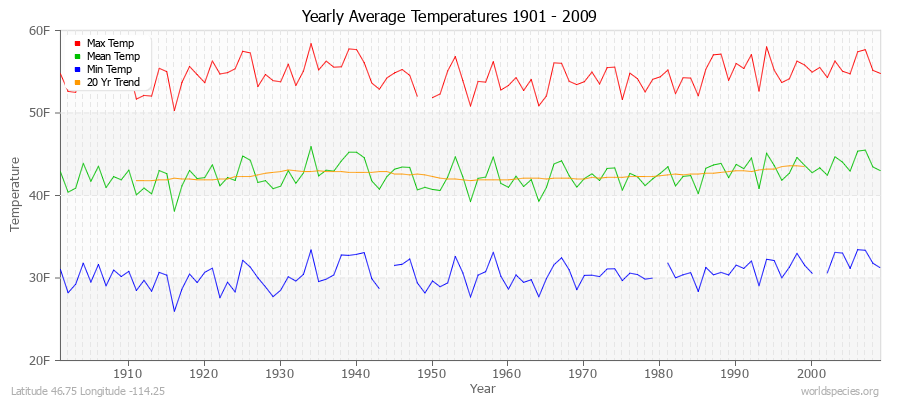 Yearly Average Temperatures 2010 - 2009 (English) Latitude 46.75 Longitude -114.25