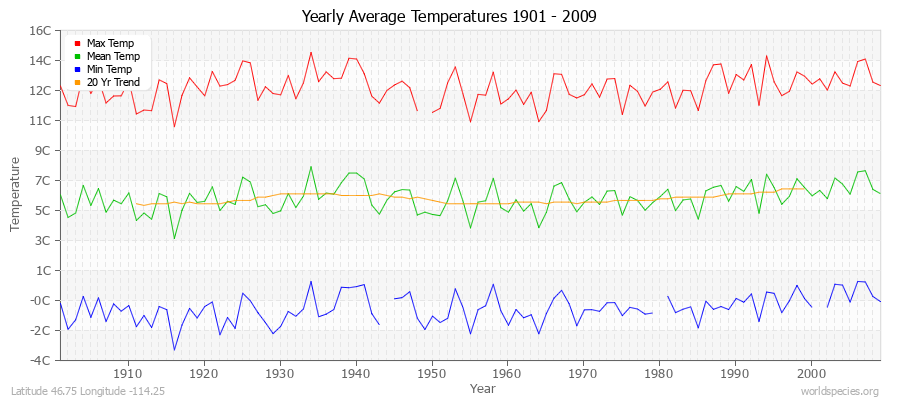 Yearly Average Temperatures 2010 - 2009 (Metric) Latitude 46.75 Longitude -114.25