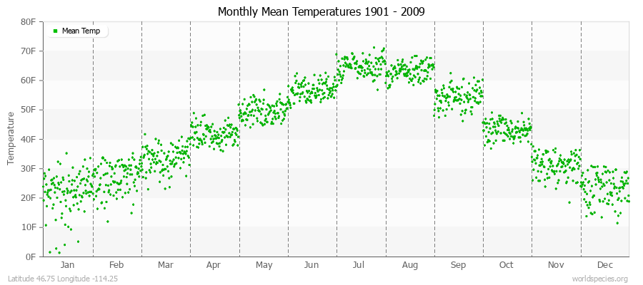 Monthly Mean Temperatures 1901 - 2009 (English) Latitude 46.75 Longitude -114.25