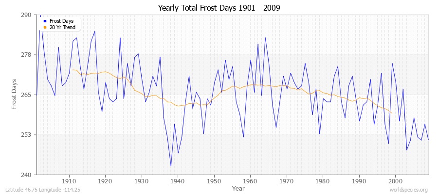 Yearly Total Frost Days 1901 - 2009 Latitude 46.75 Longitude -114.25