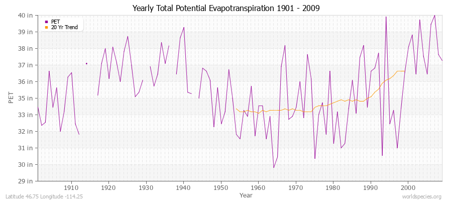 Yearly Total Potential Evapotranspiration 1901 - 2009 (English) Latitude 46.75 Longitude -114.25