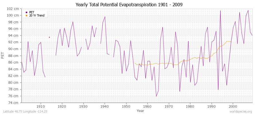 Yearly Total Potential Evapotranspiration 1901 - 2009 (Metric) Latitude 46.75 Longitude -114.25