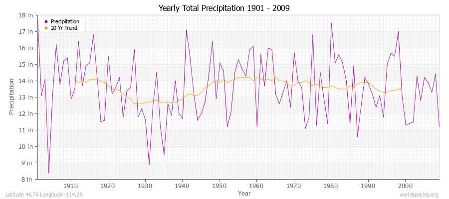 Yearly Total Precipitation 1901 - 2009 (English) Latitude 46.75 Longitude -114.25